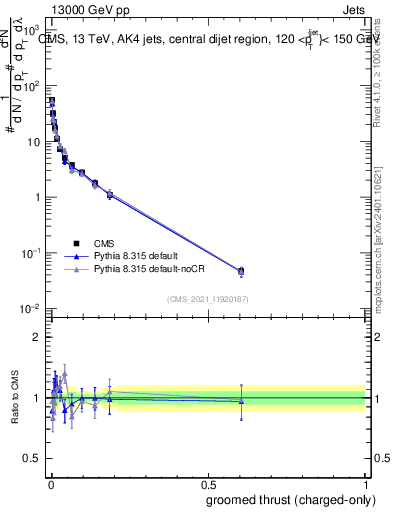 Plot of j.thrust.gc in 13000 GeV pp collisions