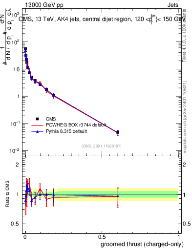 Plot of j.thrust.gc in 13000 GeV pp collisions