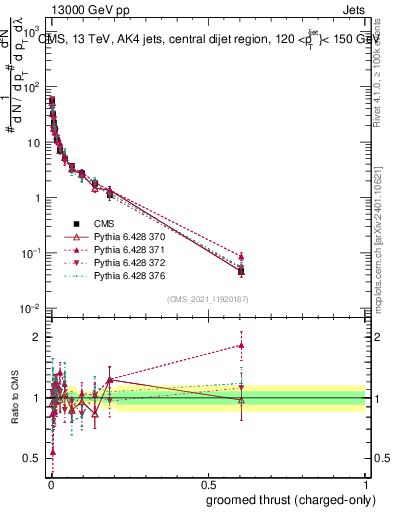 Plot of j.thrust.gc in 13000 GeV pp collisions