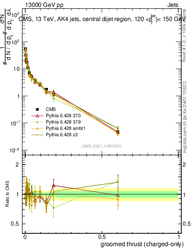 Plot of j.thrust.gc in 13000 GeV pp collisions