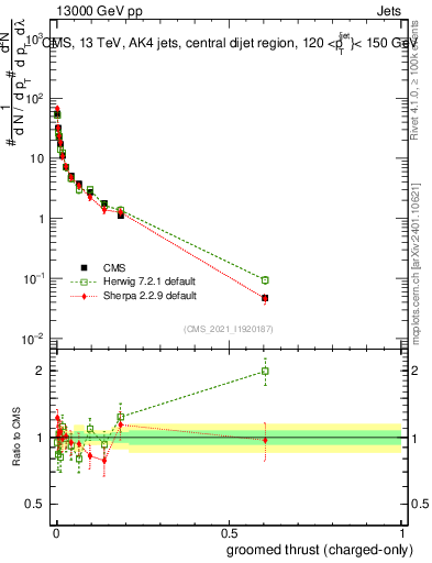 Plot of j.thrust.gc in 13000 GeV pp collisions