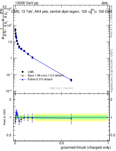Plot of j.thrust.gc in 13000 GeV pp collisions