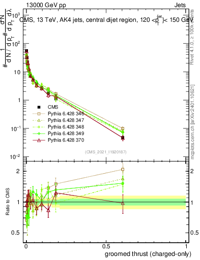 Plot of j.thrust.gc in 13000 GeV pp collisions