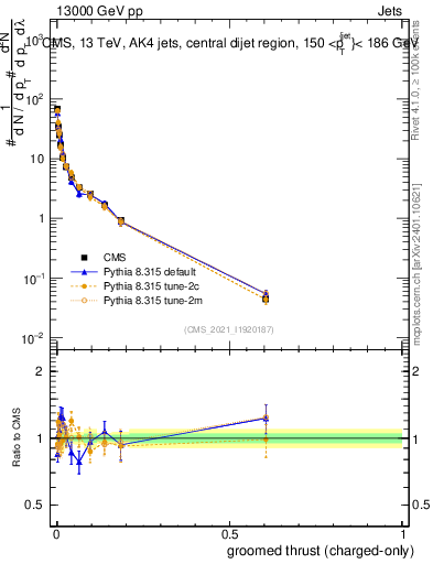 Plot of j.thrust.gc in 13000 GeV pp collisions