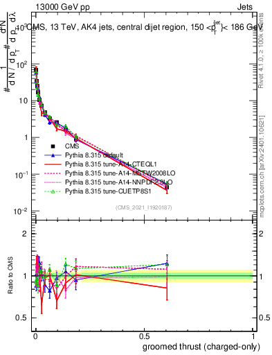 Plot of j.thrust.gc in 13000 GeV pp collisions