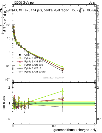 Plot of j.thrust.gc in 13000 GeV pp collisions