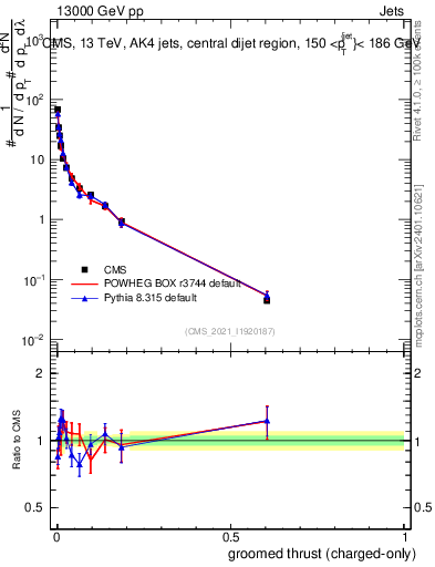Plot of j.thrust.gc in 13000 GeV pp collisions