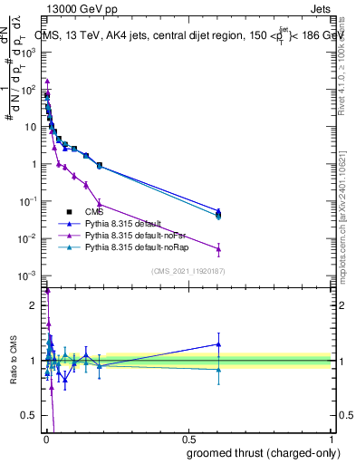 Plot of j.thrust.gc in 13000 GeV pp collisions