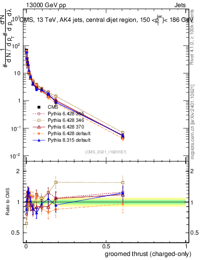 Plot of j.thrust.gc in 13000 GeV pp collisions