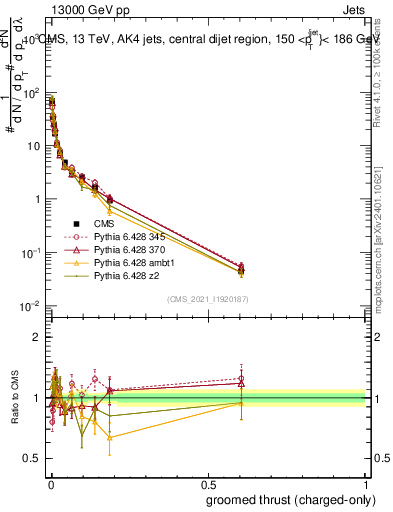 Plot of j.thrust.gc in 13000 GeV pp collisions