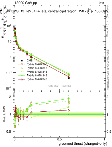 Plot of j.thrust.gc in 13000 GeV pp collisions