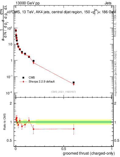 Plot of j.thrust.gc in 13000 GeV pp collisions