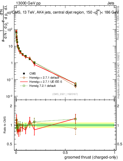 Plot of j.thrust.gc in 13000 GeV pp collisions
