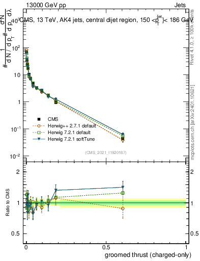 Plot of j.thrust.gc in 13000 GeV pp collisions