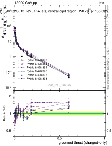 Plot of j.thrust.gc in 13000 GeV pp collisions