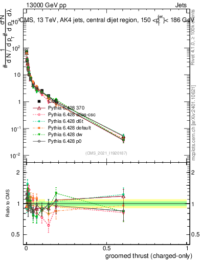 Plot of j.thrust.gc in 13000 GeV pp collisions