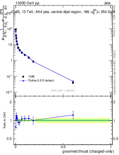 Plot of j.thrust.gc in 13000 GeV pp collisions