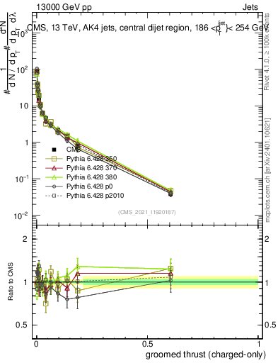 Plot of j.thrust.gc in 13000 GeV pp collisions