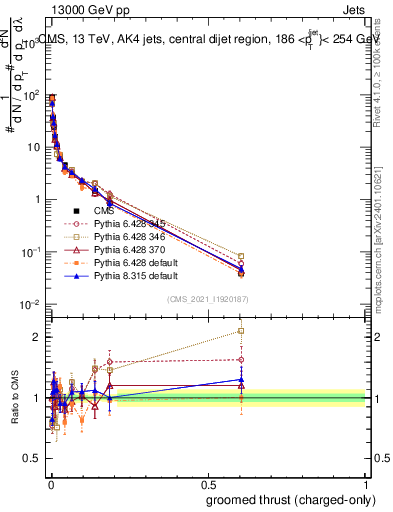 Plot of j.thrust.gc in 13000 GeV pp collisions