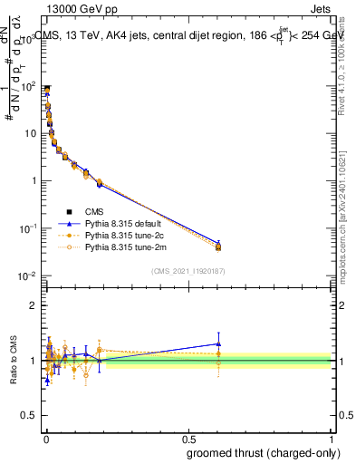 Plot of j.thrust.gc in 13000 GeV pp collisions