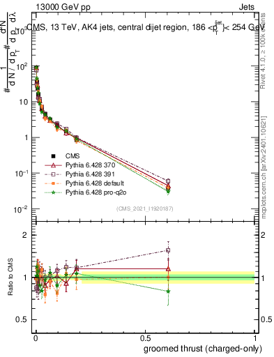 Plot of j.thrust.gc in 13000 GeV pp collisions