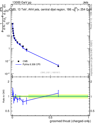 Plot of j.thrust.gc in 13000 GeV pp collisions