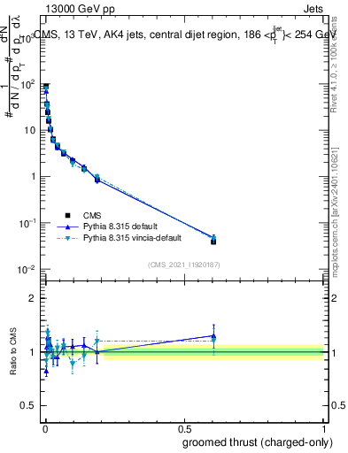 Plot of j.thrust.gc in 13000 GeV pp collisions