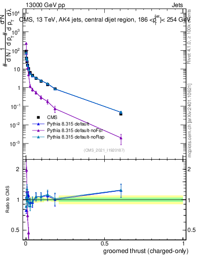 Plot of j.thrust.gc in 13000 GeV pp collisions