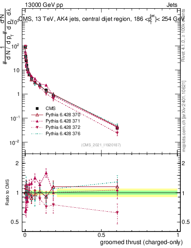Plot of j.thrust.gc in 13000 GeV pp collisions
