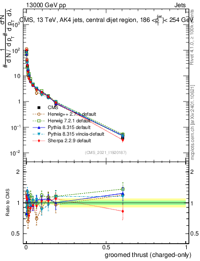 Plot of j.thrust.gc in 13000 GeV pp collisions
