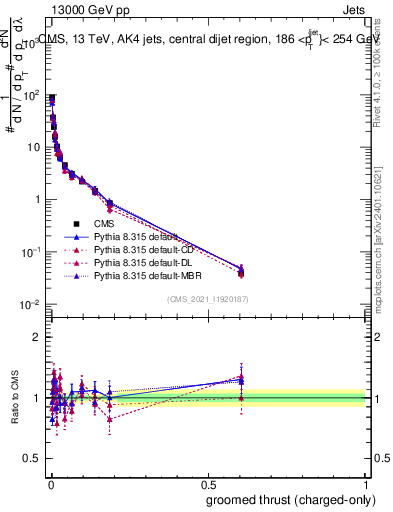 Plot of j.thrust.gc in 13000 GeV pp collisions