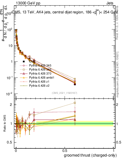 Plot of j.thrust.gc in 13000 GeV pp collisions