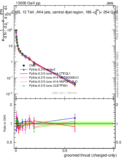 Plot of j.thrust.gc in 13000 GeV pp collisions