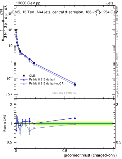 Plot of j.thrust.gc in 13000 GeV pp collisions