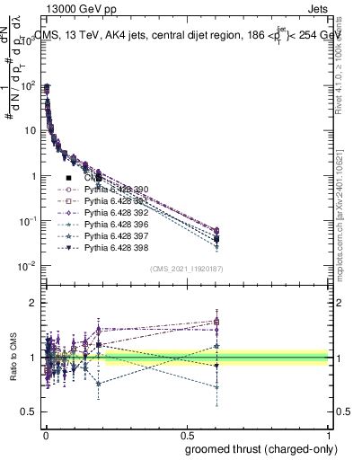 Plot of j.thrust.gc in 13000 GeV pp collisions