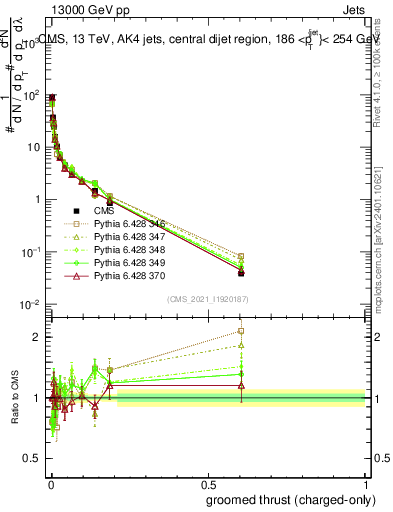 Plot of j.thrust.gc in 13000 GeV pp collisions