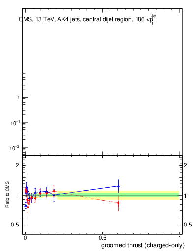 Plot of j.thrust.gc in 13000 GeV pp collisions