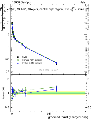 Plot of j.thrust.gc in 13000 GeV pp collisions
