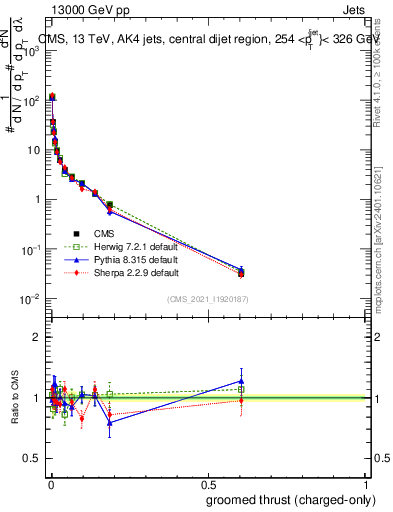 Plot of j.thrust.gc in 13000 GeV pp collisions