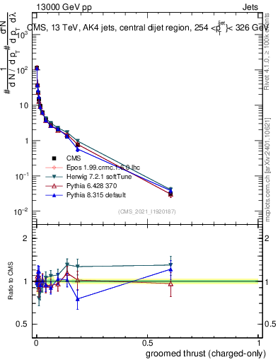 Plot of j.thrust.gc in 13000 GeV pp collisions