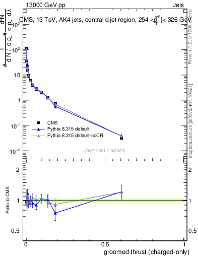 Plot of j.thrust.gc in 13000 GeV pp collisions