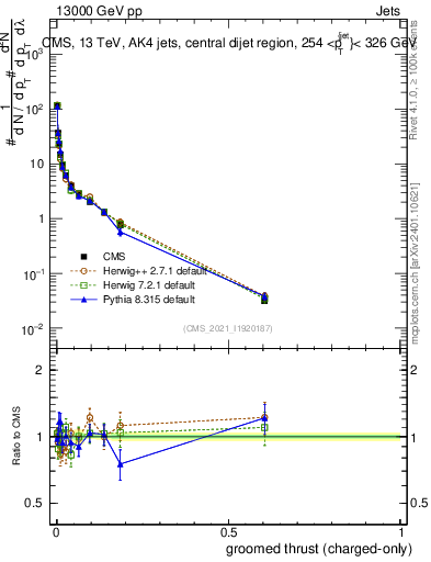Plot of j.thrust.gc in 13000 GeV pp collisions