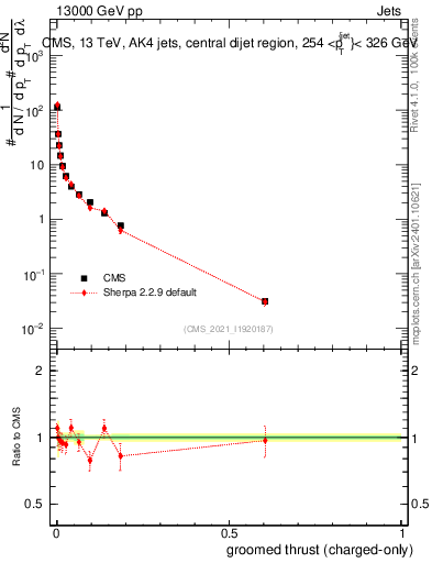 Plot of j.thrust.gc in 13000 GeV pp collisions