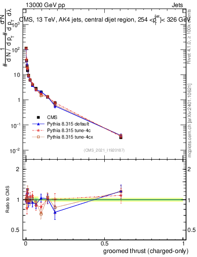 Plot of j.thrust.gc in 13000 GeV pp collisions