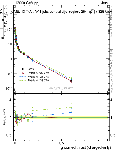 Plot of j.thrust.gc in 13000 GeV pp collisions