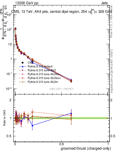 Plot of j.thrust.gc in 13000 GeV pp collisions