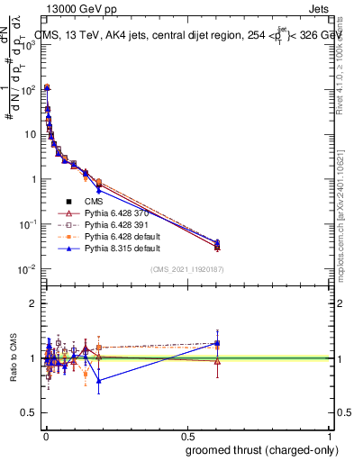 Plot of j.thrust.gc in 13000 GeV pp collisions