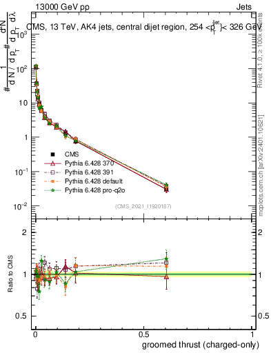 Plot of j.thrust.gc in 13000 GeV pp collisions