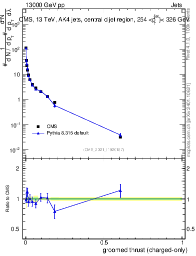 Plot of j.thrust.gc in 13000 GeV pp collisions