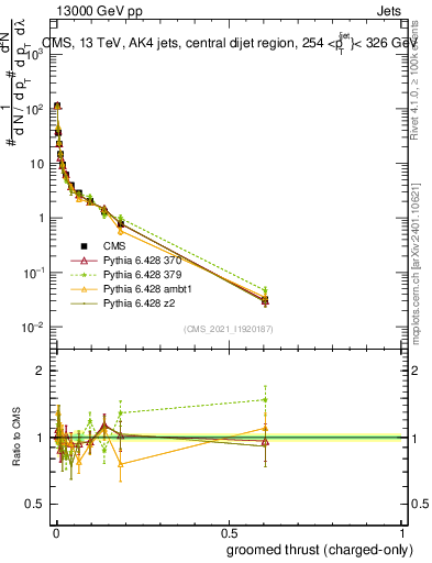 Plot of j.thrust.gc in 13000 GeV pp collisions